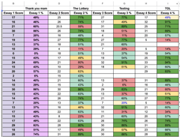 Spreadsheet showing student essay scores and percentages across four assignments: 'Thank You Ma'am,' 'The Lottery,' 'Texting,' and 'TOL.' Each row represents an individual student with columns displaying raw scores and corresponding percentages for each essay.