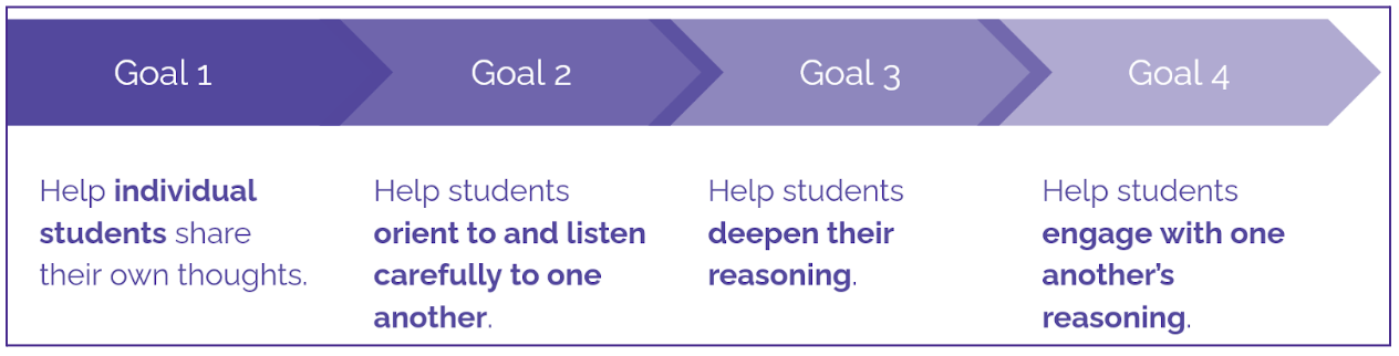 Flowchart with four goals: Goal 1 - Help individual students share their thoughts. Goal 2 - Help students listen carefully to one another. Goal 3 - Help students deepen their reasoning. Goal 4 - Help students engage with one another's reasoning.