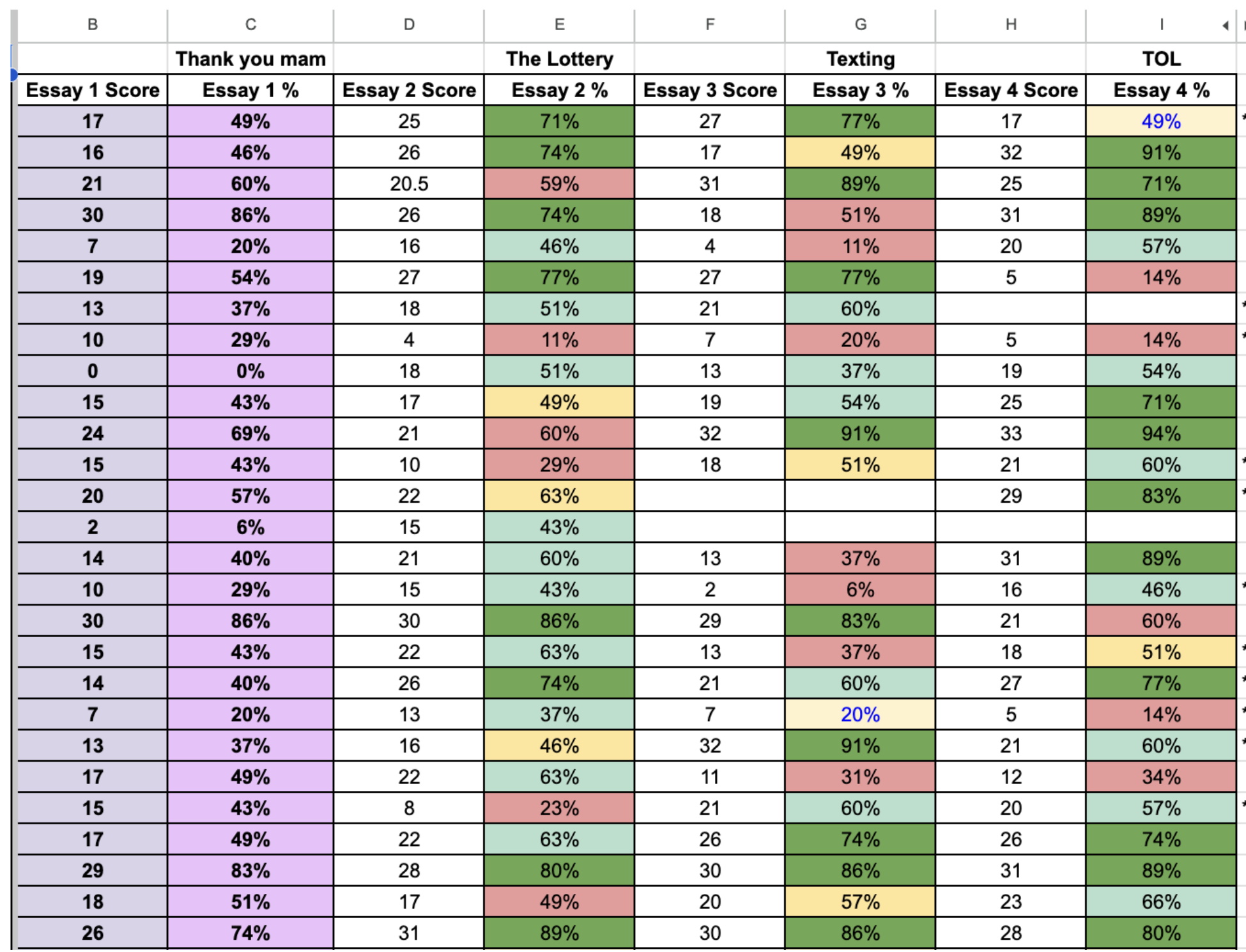 Spreadsheet showing student essay scores and percentages across four assignments: 'Thank You Ma'am,' 'The Lottery,' 'Texting,' and 'TOL.' Each row represents an individual student with columns displaying raw scores and corresponding percentages for each essay.